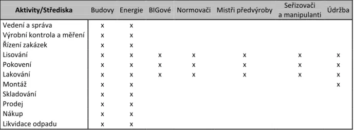 Tab. č. 4. 2 Náklady střediska BIGů 