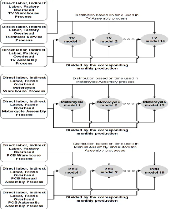 Figure 1. Cost distribution towards the products through TDABC 