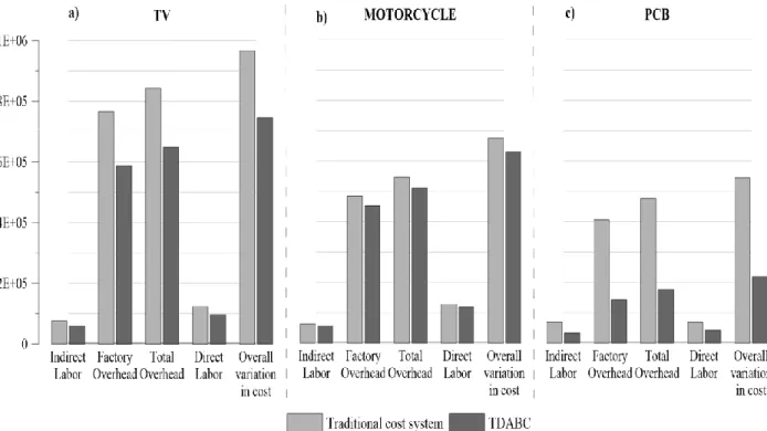Figure 2. Comparison of TDABC with traditional volume-based costing a) TV assembly. b) Motorcycle assembly