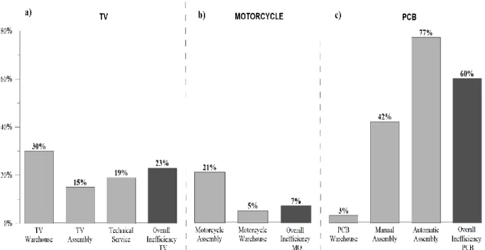 Figure 6. Inefficiencies of processes. a) TV assembly. b) Motorcycle assembly. c) PCB assembly 
