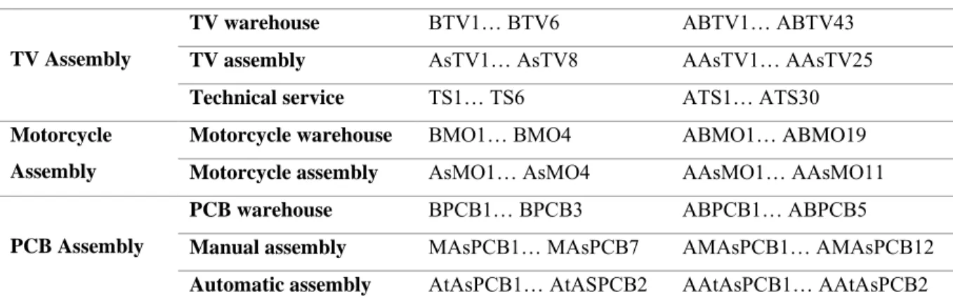 Table 1. Codifications of sub-processes and activities 