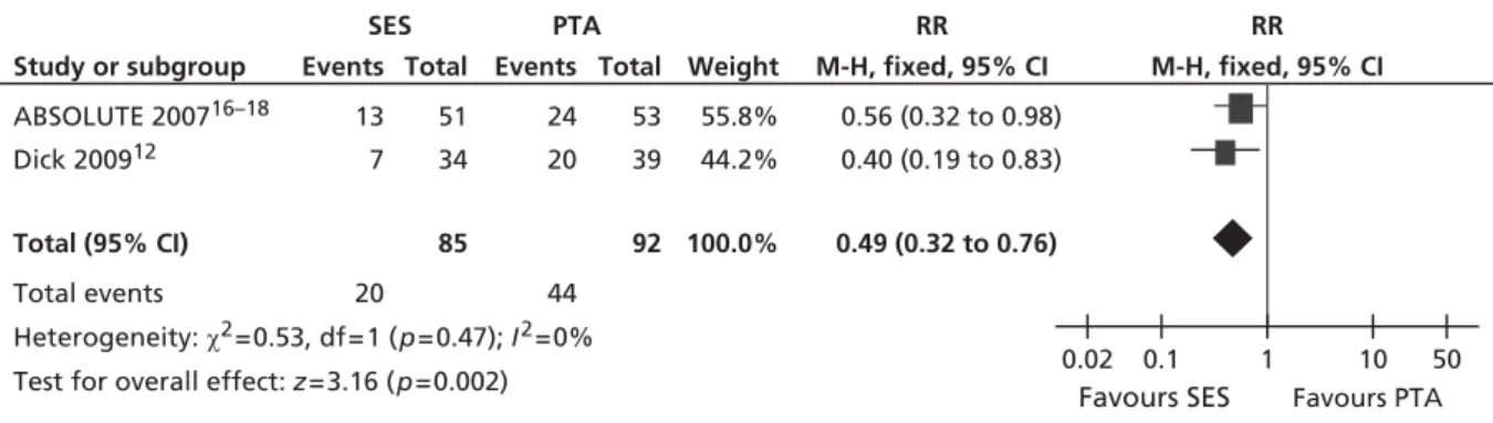 FIGURE 2 Forest plot of comparison: 1 SES vs. PTA, restenosis 6 months fixed two studies.