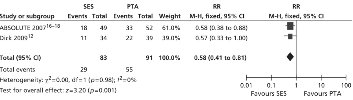 FIGURE 6 Forest plot of comparison: 1 SES vs. PTA, restenosis 12 months fixed two studies.