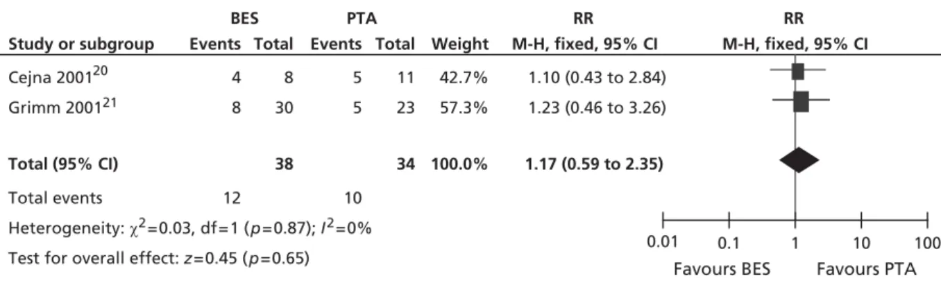 FIGURE 10 Forest plot of comparison: 2 BES vs. PTA, restenosis at 24 months fixed.