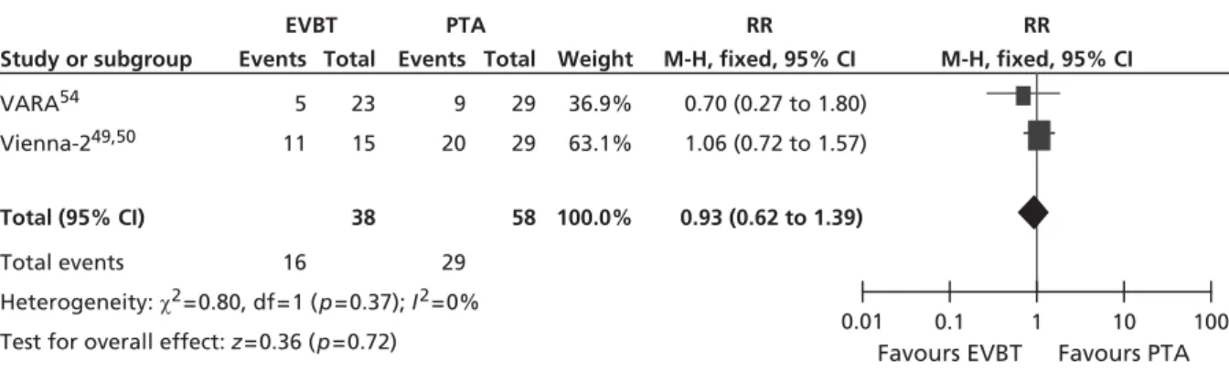 FIGURE 12 Forest plot of comparison: 4 EVBT vs. PTA, restenosis at 6 months fixed two studies.