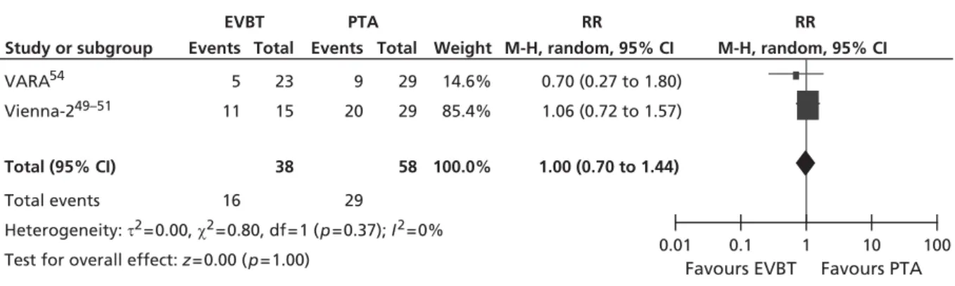 FIGURE 13 Forest plot of comparison: 4 EVBT vs. PTA, restenosis at 6 months random two studies.