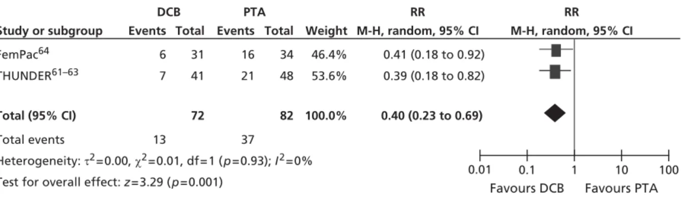 FIGURE 17 Forest plot of comparison: 5 DCB vs. PTA, restenosis at 6 months random.