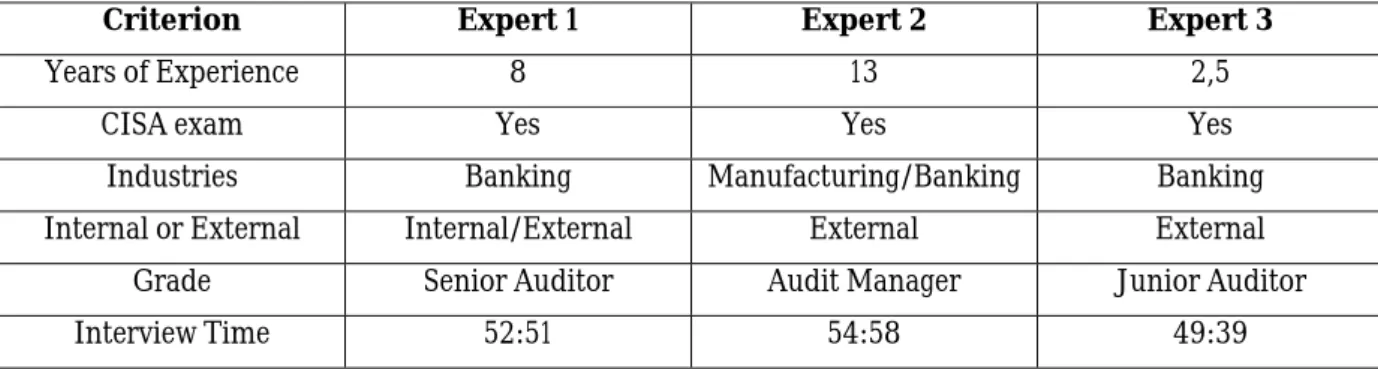Table 1: Details of the Experts and Interviews 