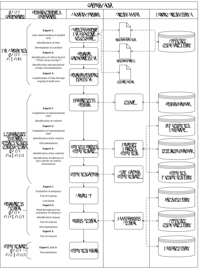 Figure 3: The Phases of Process Audit according to ISA 315 and Expert’s View 