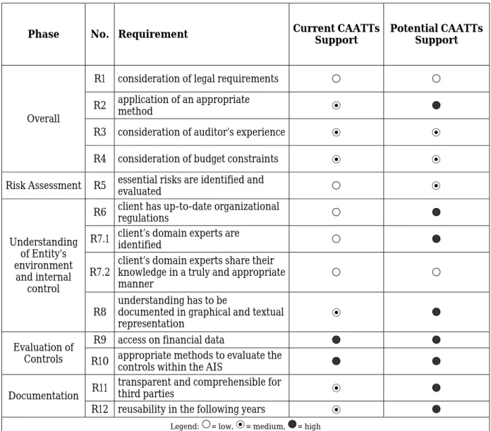 Table 2: Requirements of Process Audit and Support through CAATTs 