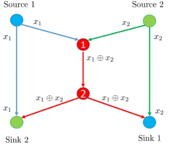 Figure 1.2: Network coding breaks the capacity bottleneck of the butterﬂy net-work.