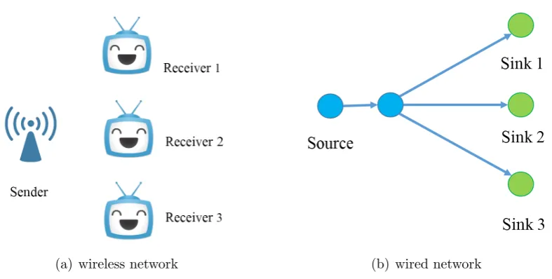 Figure 1.3: A basic wireless network and its wired equivalence.