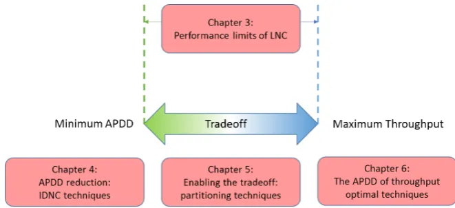 Figure 1.4: Thesis structure.
