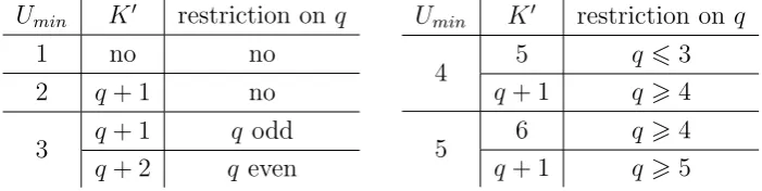 Table 3.1: U UminK