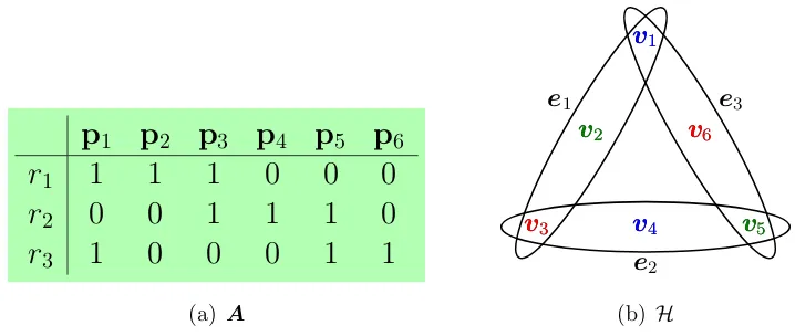 Figure 3.2: The hypergraph model H of an SFM A