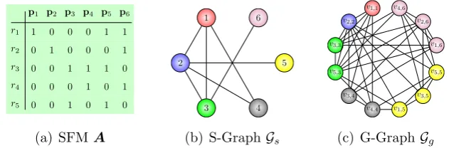 Figure 4.2: An example of SFM and its S- and G-IDNC graphs. Vertices repre-senting diﬀerent data packets are colored diﬀerently.