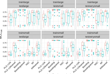 Figure 4.1.: MCCrule values for the 25 datasets for each setting without addon batch eﬀectadjustment