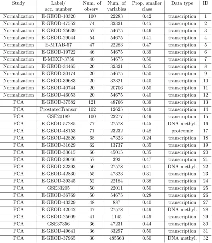 Table 2.1.: Overview of the datasets used in the studies on normalization and PCA.The following information is given: accession number, number of observations, number ofvariables, proportion of observations in the smaller class, data type
