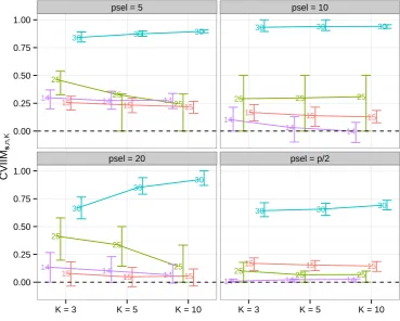 Figure 2.1.: CVIIMthe datasets.s,n,K values from variable selection study. The numbers distinguish psel denotes the number of selected variables.