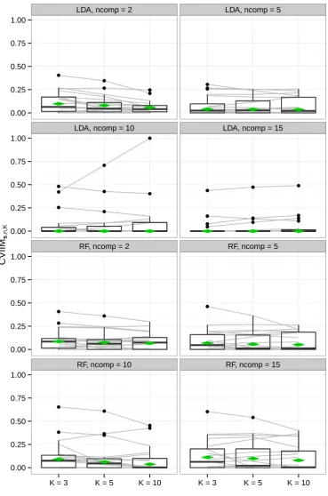 Figure 2.3.: CVIIMs,n,K values from PCA study. The grey lines connect the values corre-sponding to the same datasets
