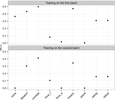 Figure 3.4.: Cross-batch prediction—MCC values. MCC values from using the individ-ual batch eﬀect adjustment methods in cross-batch prediction when training on the ﬁrstand second batch.fsva f and fsva e denote the fast and the exact fSVA algorithm,respectively.