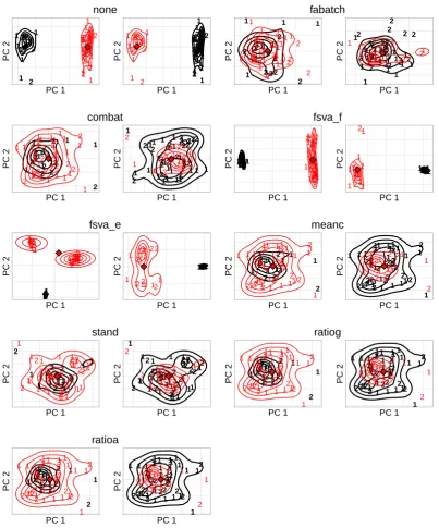 Figure 3.5.: Visualization of the assimilation of test batch to training batch after batcheﬀect adjustment