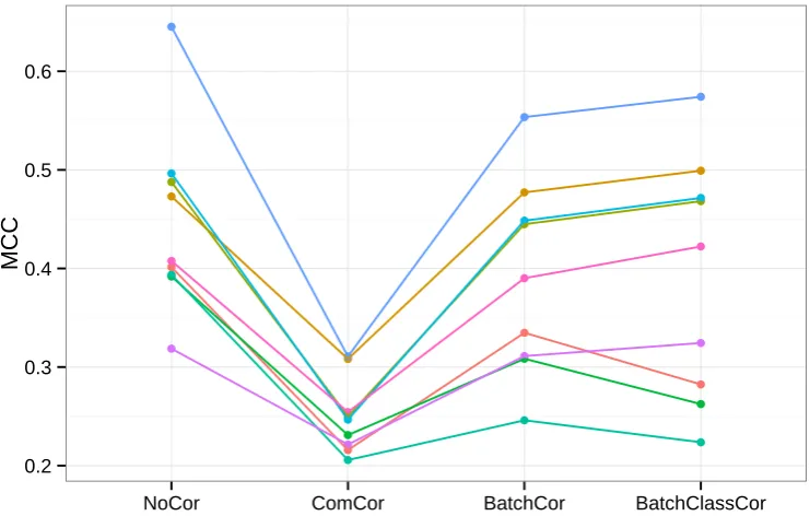 Figure 3.6.: MCC values from simulation study. The colors diﬀerentiate the methods:none ( ), fabatch ( ), combat ( ), fsva f ( ), fsva e ( ), meanc ( ), stand ( ), ratiog( ), ratioa ( )