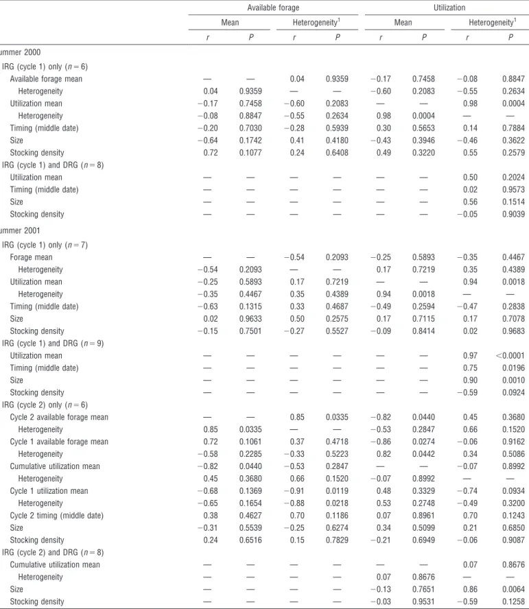 Table 2. Correlation coefficients and probability levels for amount and heterogeneity of forage and utilization in paddocks representing a gradient of two-cycle intensive rotational grazing (IRG) intensity and for heterogeneity of utilization including def