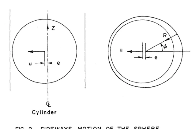 FIG.  2  S I D E W A Y S   M O T I O N   O F   THE  SPHERE 