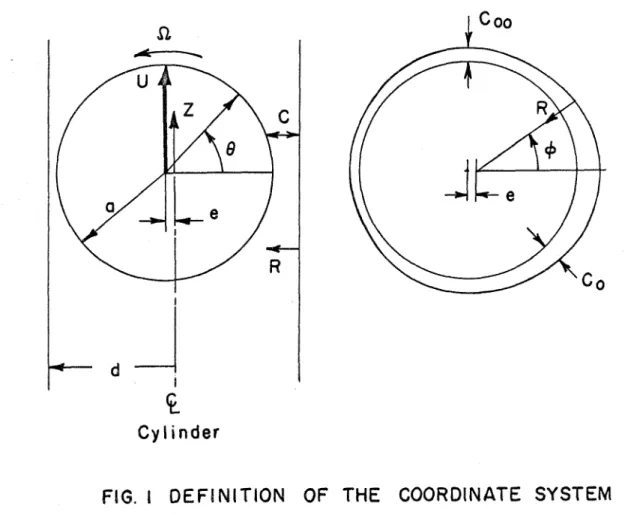 FIG.  i  OEFBNlTlON  OF  THE  COORDINATE  SYSTEM 
