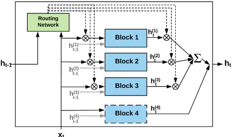 Figure 1: High-level architecture of the proposedrecurrent unit with 3 shared blocks and 1 task-speciﬁc.