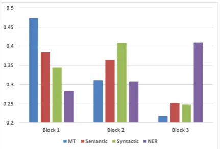 Table 1: The performance measures of the baselines vs our MTL architecture on the bilingual datasets.