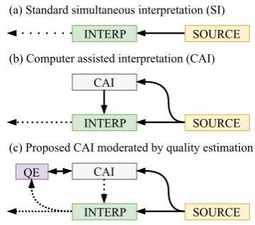 Figure 1: Simultaneous interpretation scenarios
