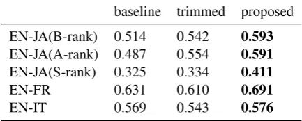 Table 1: Pearson’s rTEOR for baseline, trimmed and proposed fea-ture sets on the test set (highest accuracy for each scores for predicted ME-dataset indicated in bold).