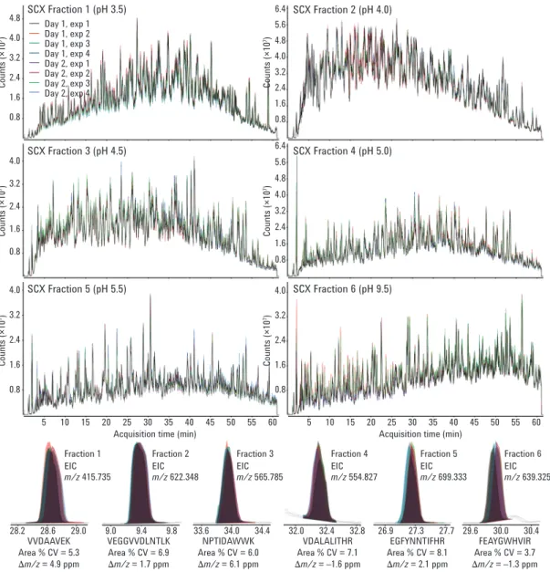 Figure 5. Overlays of eight TICs (n =4, day 1; n = 4, day 2) for each SCX fraction generated by step-wise elution with increasing  pH (top)