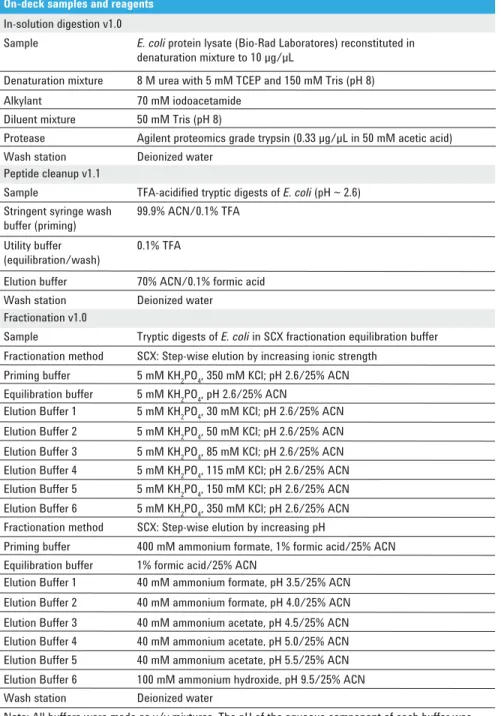 Table 1. On-deck samples and reagents for AssayMAP In-Solution Digestion, Peptide Cleanup, and  Fractionation protocols