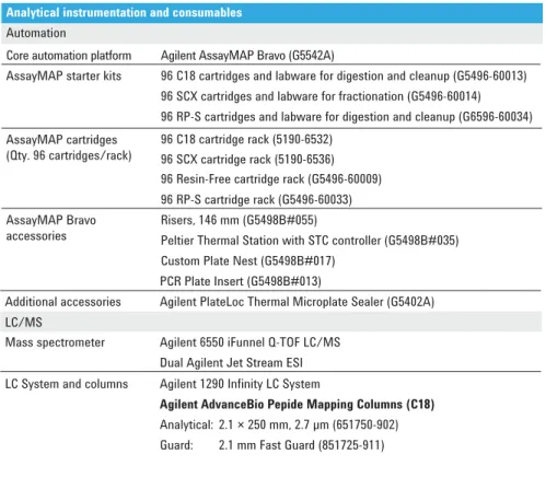 Table 2. Analytical instrumentation, consumables, and accessories