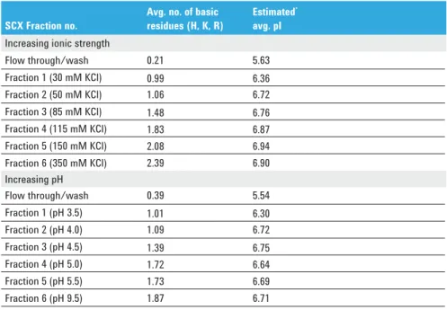 Table 4. The average number of basic amino acid amino residues and estimated isoelectric point (pI) of  distinct peptides identified in E