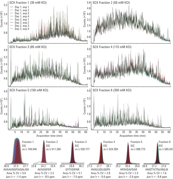 Figure 4. Overlays of eight TICs (n =4, day 1; n = 4, day 2) for each SCX fraction generated by step-wise elution with increasing  ionic strength (top)