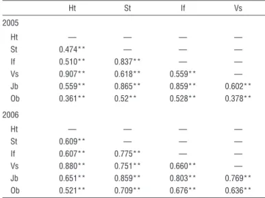 Table 4). Number of stems differed significantly among accessions at Providence in 2005 (range of 2 to 10) and 2006 (range of 4 to 32), and at Millville in 2005 (range of 2 to 13) and 2006 (range of 6 to 37)