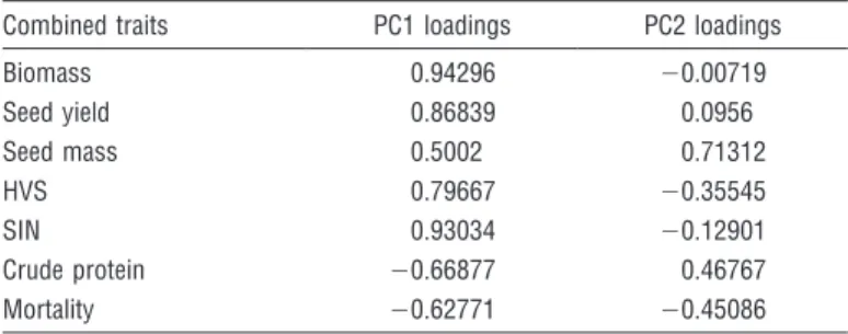 Table 8). To evaluate the redundancy among the three geographic variables (elevation, latitude, and longitude), a type III sums of squares analysis was employed