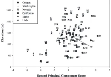 Figure 2. Relationship between elevation and the second principal component score of 67 basalt milkvetch accessions.