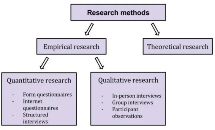 Figure  2.  Differentiation  and  typical  characteristics  between  qualitative  and  quantitative  research methods