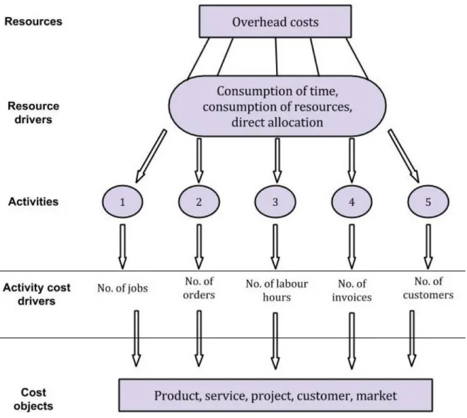 Figure 4. Activity –Based Costing model paraphrasing Lumijärvi et al. (1995: 53). 