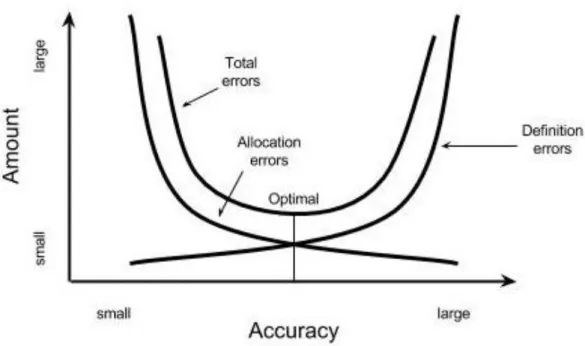 Figure 5. Choosing the optimal amount of drivers and activities paraphrasing Cooper  (1998: 217.) 