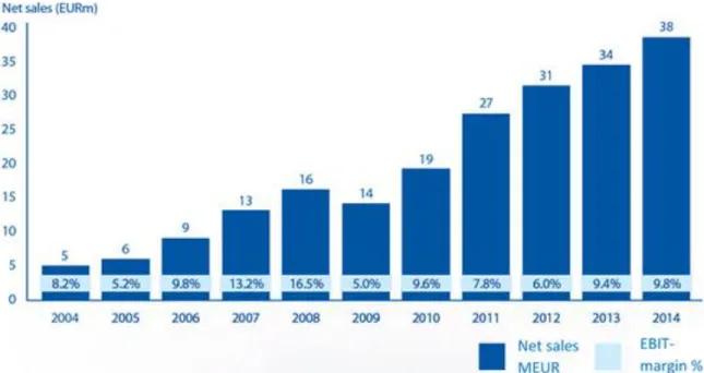 Figure 6. Development of case company net sales 2004-2014.  
