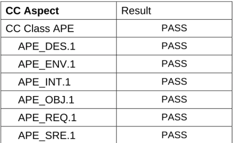 Table 7: Assurance class 