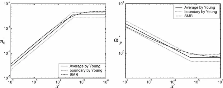 FIG. 10. (left) Nondimensional total energy m0� of wave record and (right) nondimensional frequency��p at the spectral peak vs nondimensional fetch X�.