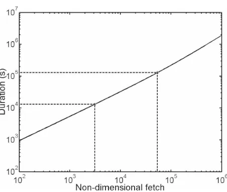 TABLE 1. Coefficient for Ekman-type current (a1) and Stokesdrift (a2) and average fit error (dc) for the 10 grid points