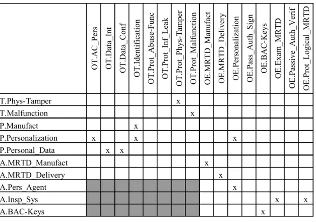 Table 1: Security Objective Rationale